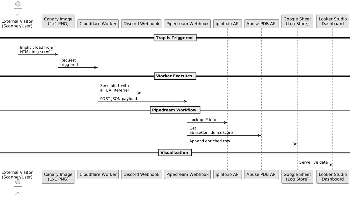 Stealth Canary Trap System Diagram